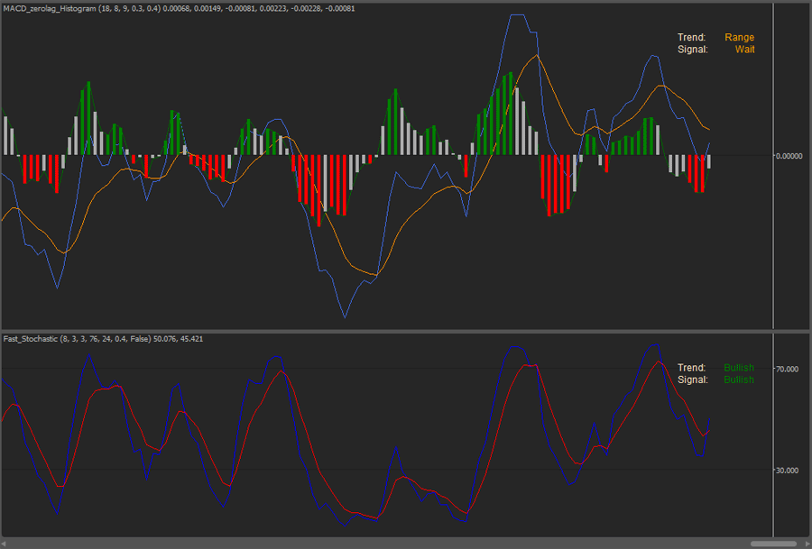 cTrader Fast Stochastic & MACD